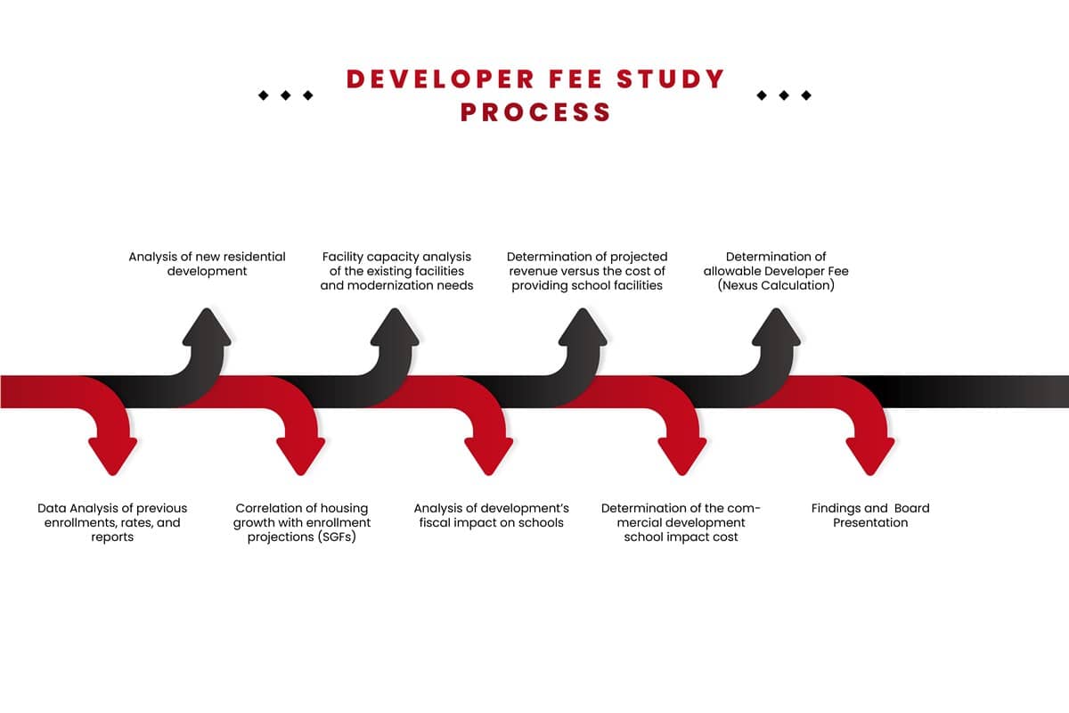 Developer Fee Study process infographic