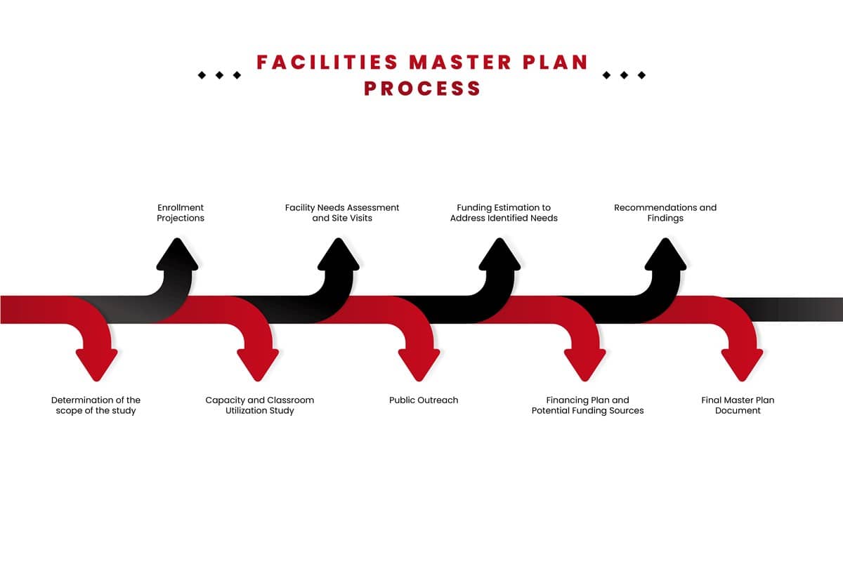 Facilities Master Plan process infographic