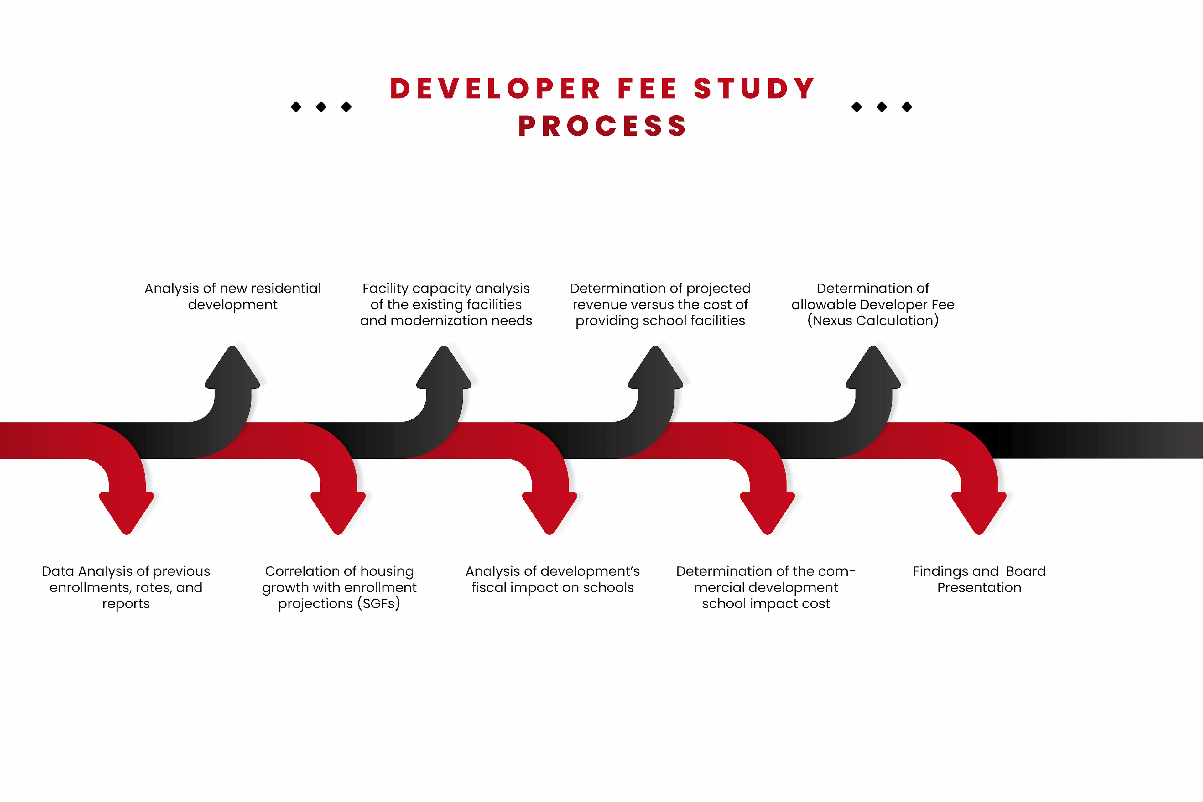 Developer Fee Study process infographic