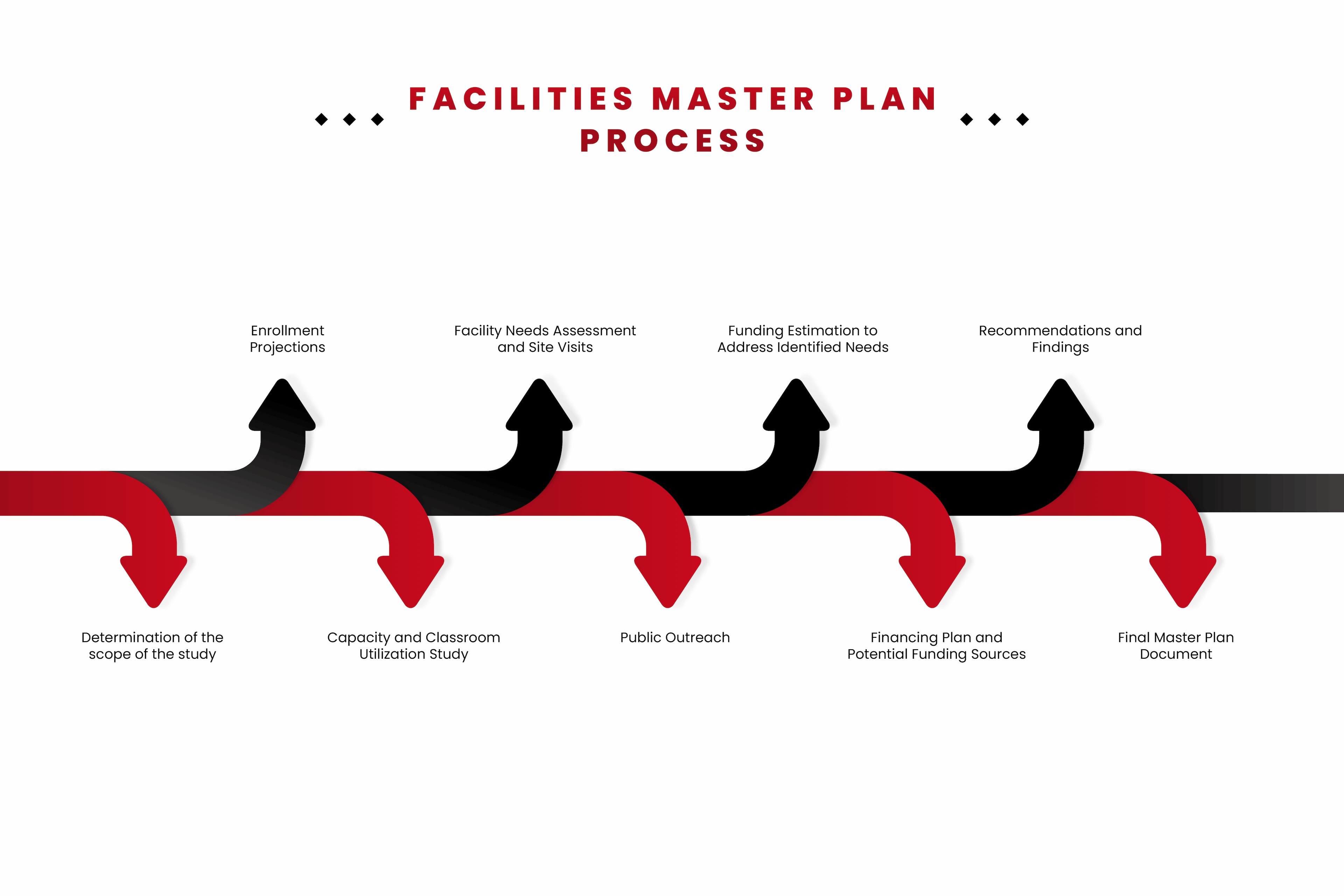 Facilities Master Plan process infographic