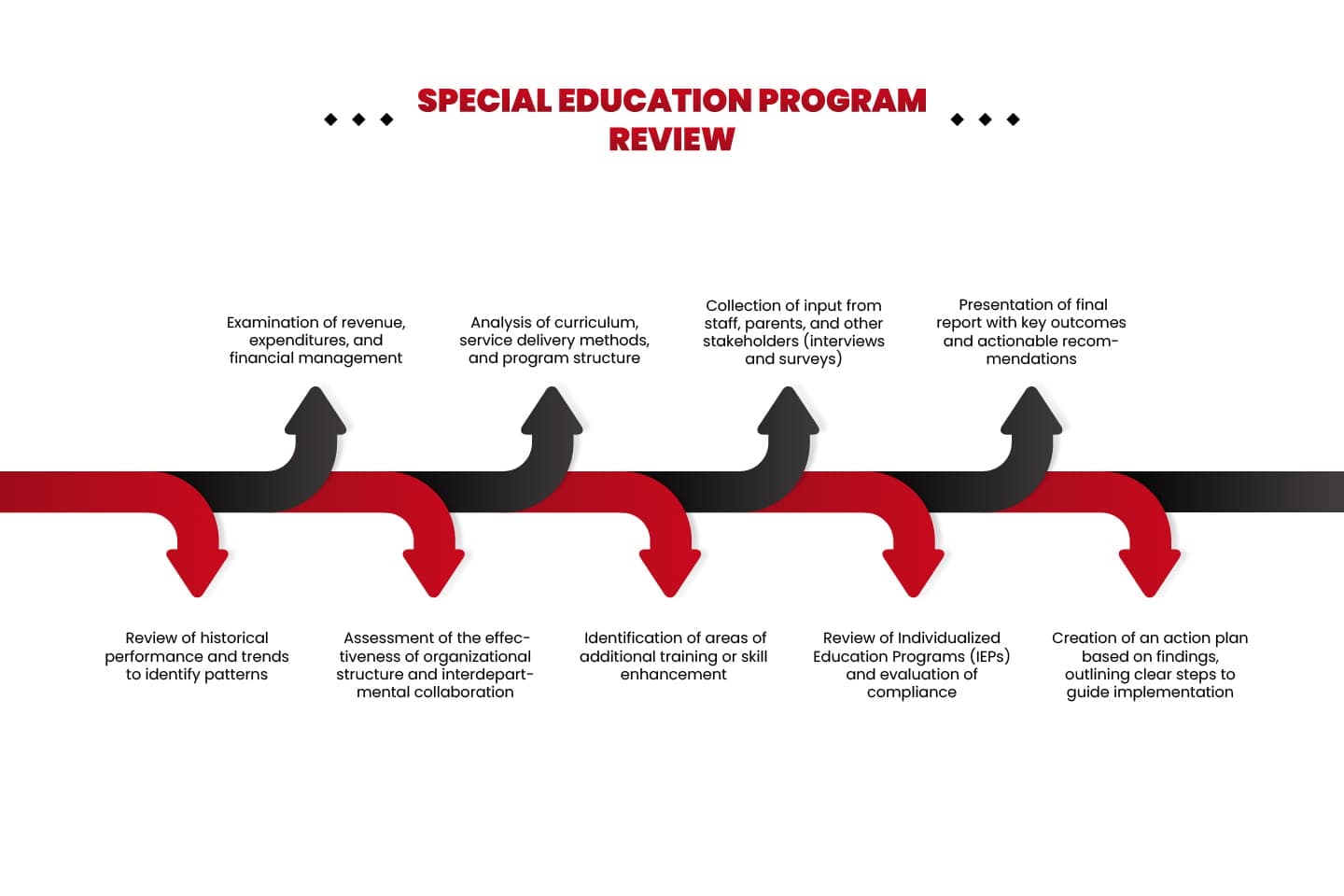 Special Education Program Review process infographic
